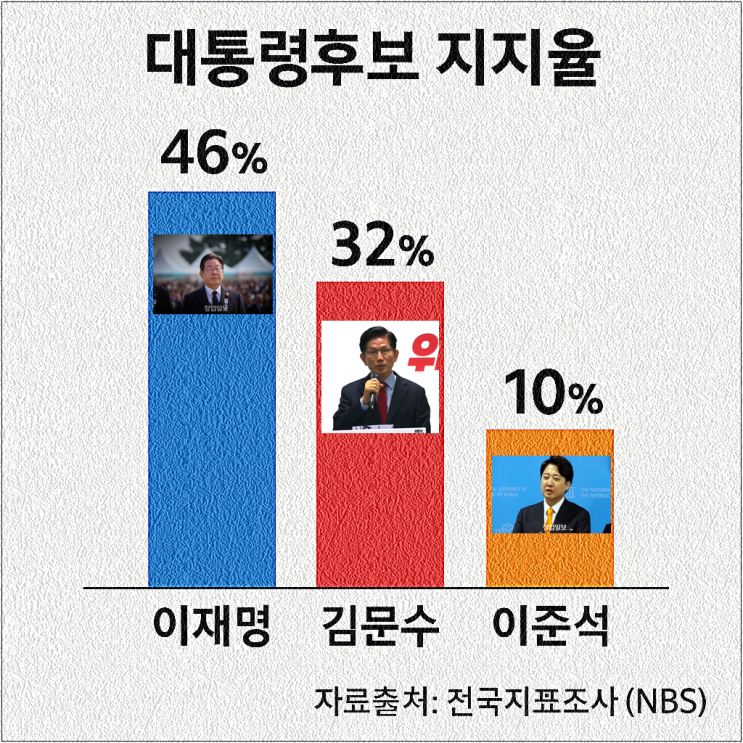 대통령 후보 <b>지지율</b>, <b>이재명</b> 46%,  <b>김문수</b> 32%, <b>이준석</b> 10... 