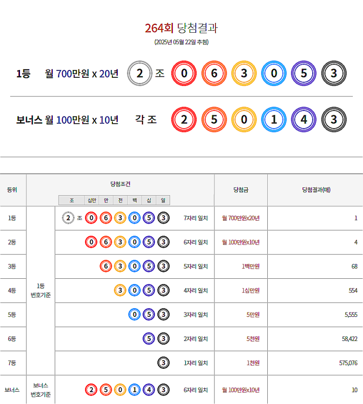  연금복권 264회 당첨 1등 실수령금 안내 [2025년 5월 22일 추첨일]