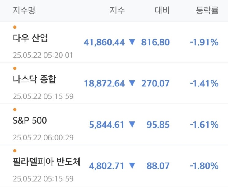 장전 시황 미국 증시 현황(<b>트럼프 감세 정책</b>과 국채 금리 상승)