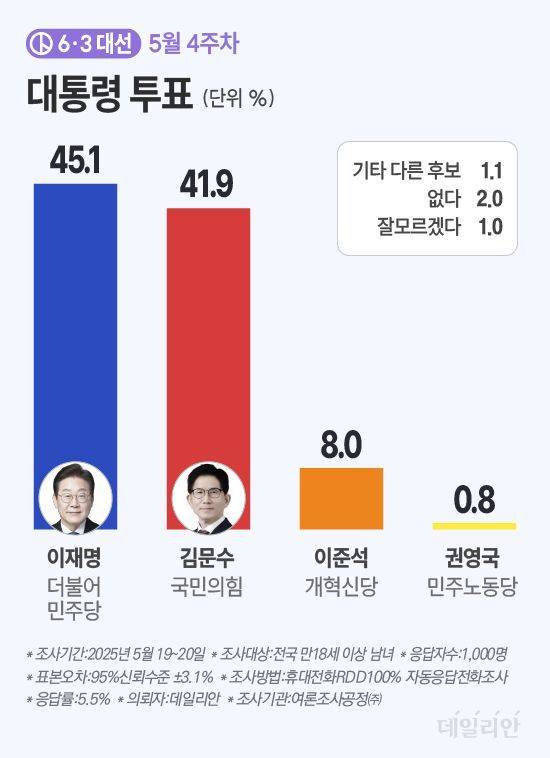 이재명 오차범위 내 <b>대선</b>후보  여론조사 결과, <b>이준석</b> 대통령 <b>완주</b>