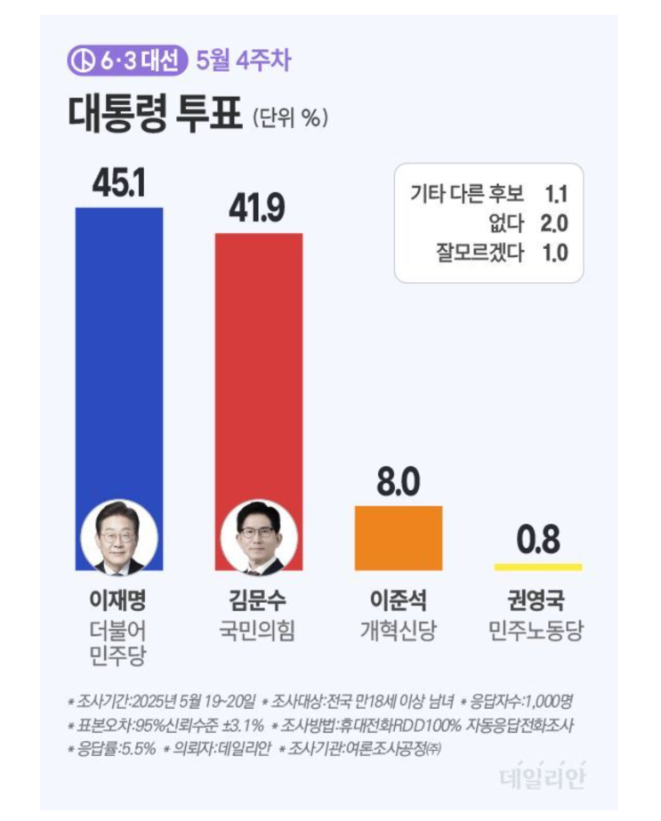 2025 대선 여론조사 분석: <b>이재명</b> vs <b>김문수</b>, 초접전
