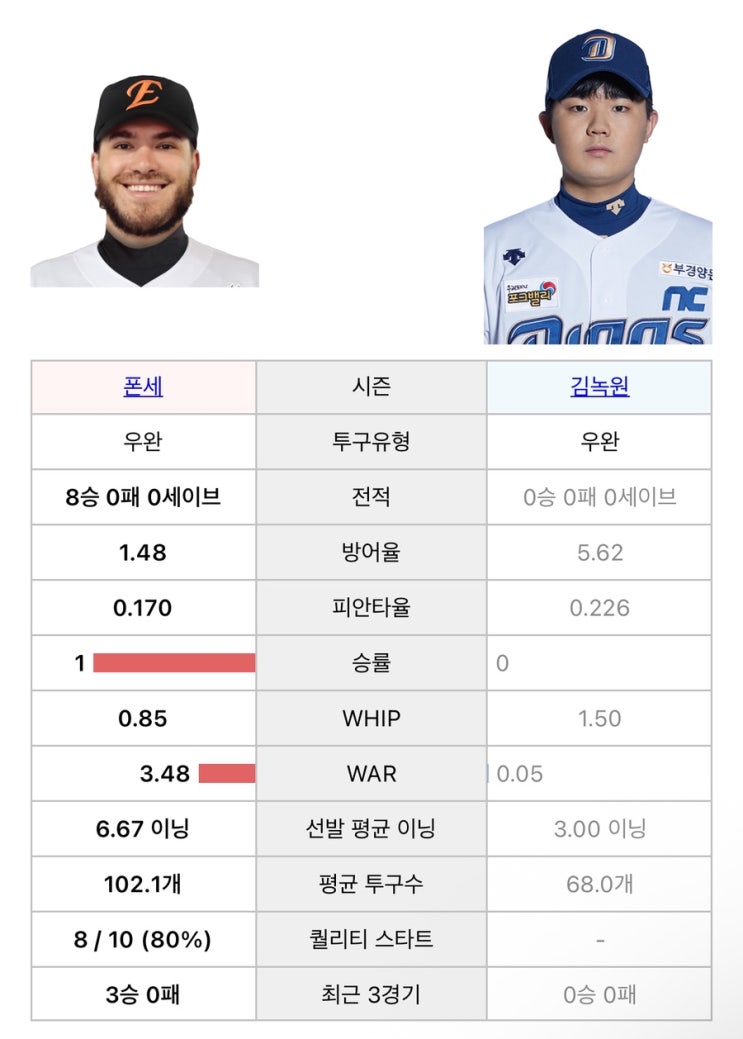한화 vs NC 승부 예측｜<b>폰세</b> 등판, 다시 흐름 탈 수 있을까?