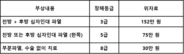 교통사고로 전방·후방 십자인대 파열… 후유장해 보험금과 손해배상금, 객관적인 산정이 필요한 이유