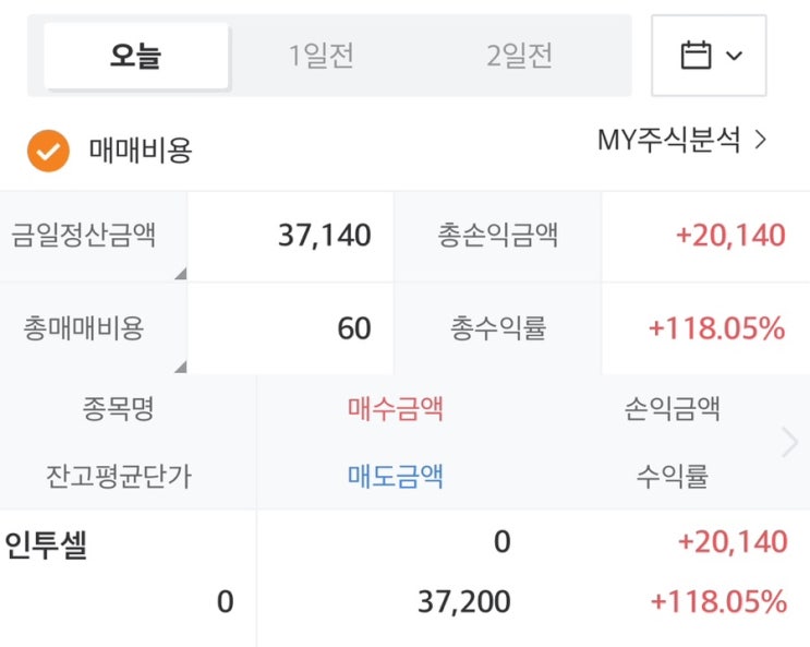  인투셀 상장 첫날 익절 완료!