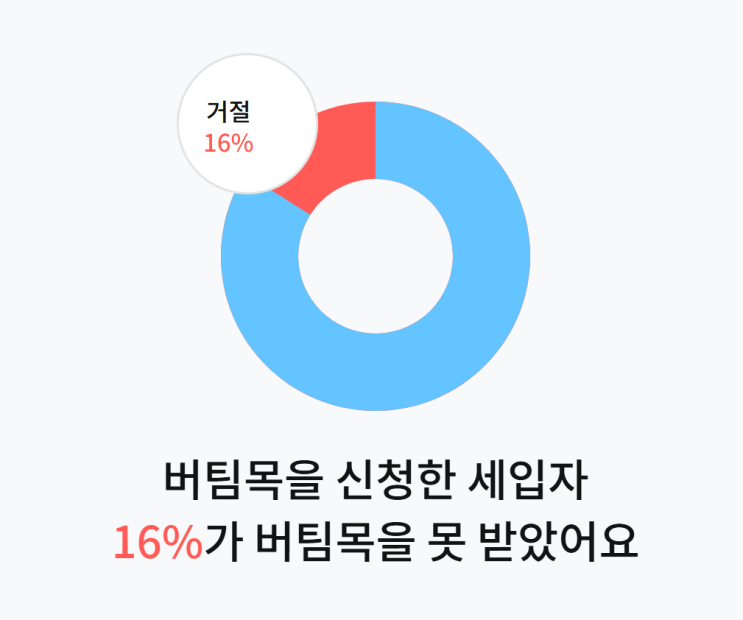  상암동 상암한화오벨리스크 오피스텔 버팀목전세대출 거절, 전세사기 현황