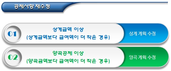  기초생활보장제도 급여지급 절차 - 파트1