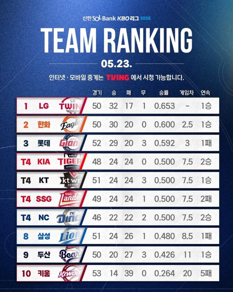 프로야구 <b>한화</b>이글스... 꺾고 하루만에 순위 <b>2위 복귀</b> 경기 결과