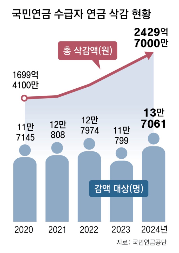 일한 노인 13만명, 노령연금 2400억 깎여 일한 노인 13만명, 노령연금 2400억 깎여
