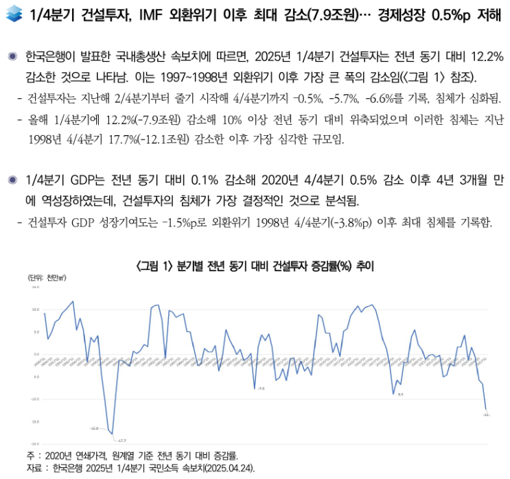  2025년 1/4분기 건설투자 IMF 외환위기 이후 가장 안 좋아