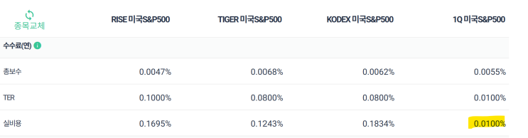  S&P 500 ETF 최신 수수료 비교 완벽정리 (TIGER, RISE, KODEX, 1Q)