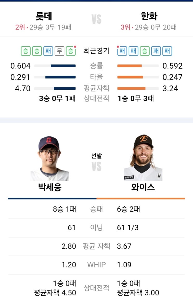 및 하주석 맹타 앞세워서 <b>한화</b>이글스 단독 <b>2위 탈환</b> 성공