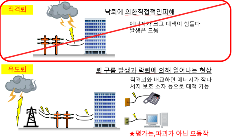  EMC란? EMI란? 정전기란? EOS란? 임펄스노이즈란? EFT/Burst란? EMC장비, EMI장비, EMC계측기, EMI계측기