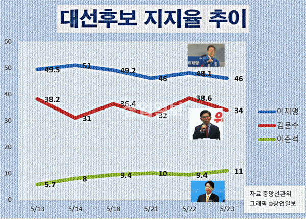 본 6·3 대선] 이재명 독주 계속? "<b>김문수</b>-이준석 단일화 한다면?"