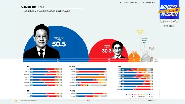 내란 세력 김문수와 <b>이준석</b>이 <b>단일화</b>를 해야 깨는 맛도...... 