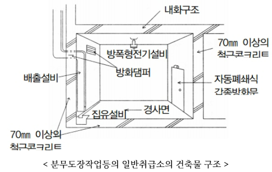  일반취급소 - 위험물 취급소의 구분
