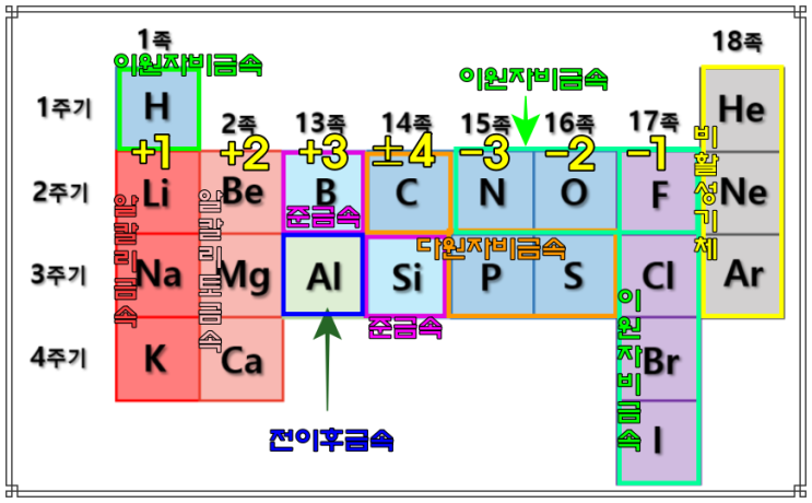 준금속 특징, 준금속 공유 결합, 반응식 화학식