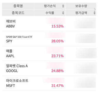시간에 담궈두면 모두 오르는 미국 주식 : 11종목 중 10종목이 플러스 시간에 담궈두면 모두 오르는 미국 주식 : 11종목 중 10종목이 플러스