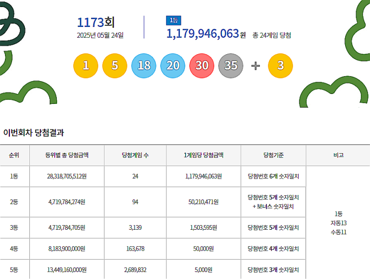  로또 1173회 1등 실수령금은 얼마일까?당첨지역은?[2025년 5월 24일 추첨]
