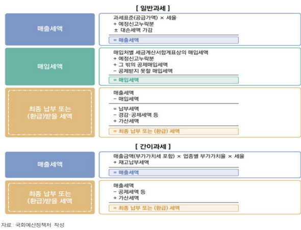  알면 돈 버는 부가가치세 과세 사업 대상과 면세 사업 대상 및 부가세 영세율 대상