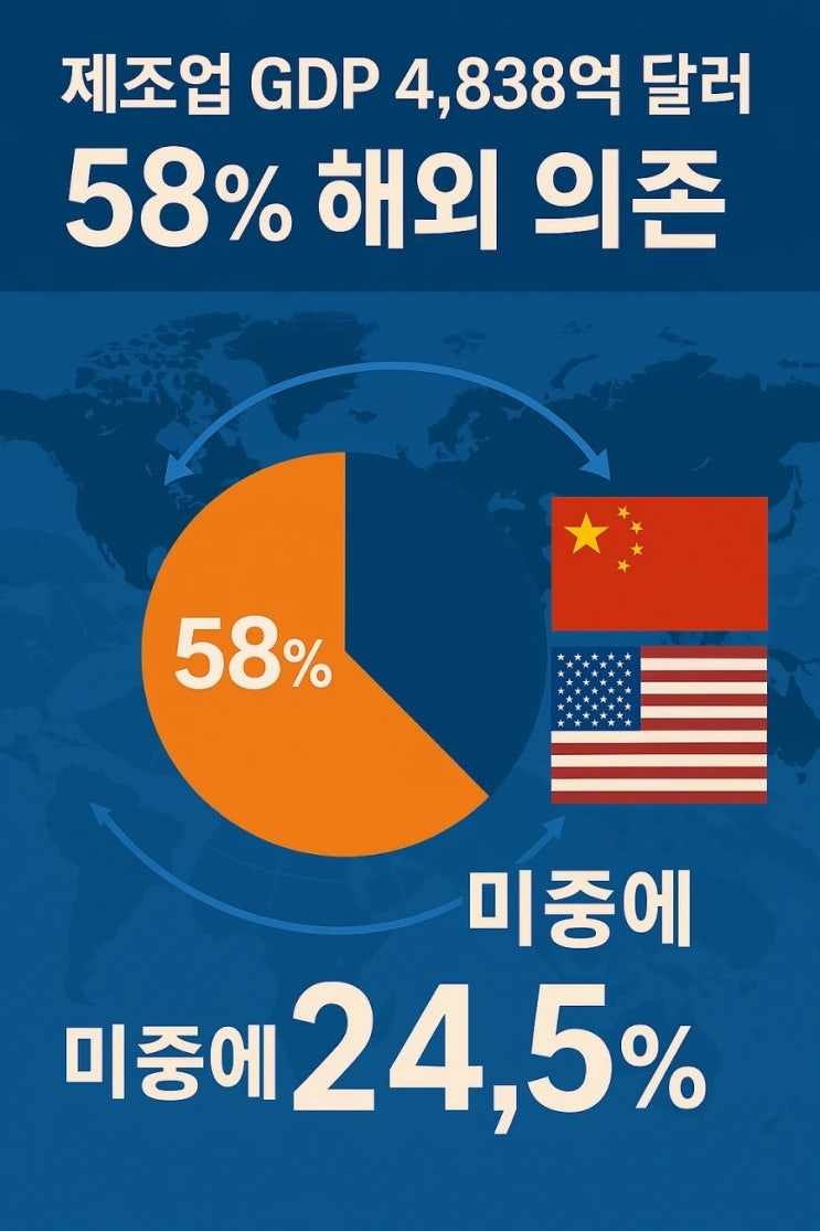  제조업 GDP 4,838억 달러 중 58% 해외 의존, 미중에만 24.5%