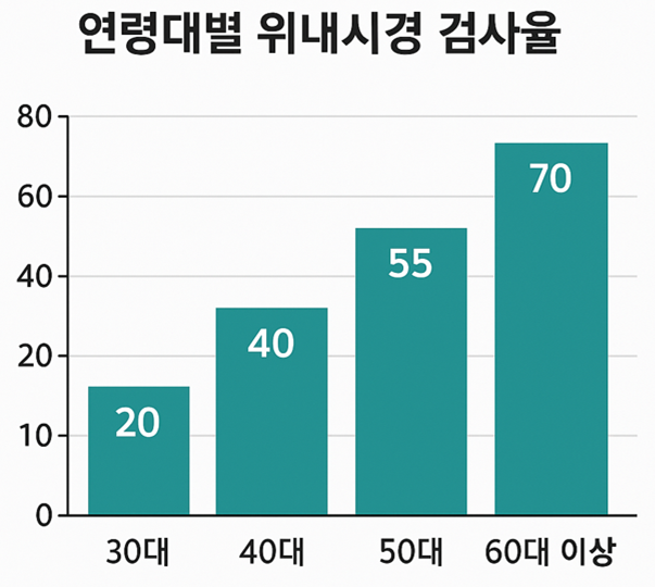  '내시경' 어떻게? 몇 살부터 해야 하나요?
