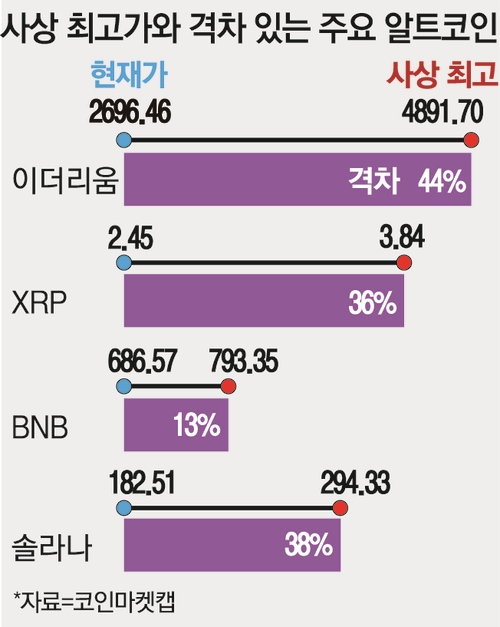 “아직 덜 오른 게 있네”...비트코인 최고가 찍자 덩달아 오르는 이 가상자산 “아직 덜 오른 게 있네”...비트코인 최고가 찍자 덩달아 오르는 이 가상자산