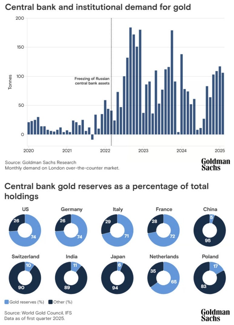 금_주요 국가들의 외환 보유고중 금의 비율_미국과 유럽의 외환 보유고중 금의 비율이 높음_두 곳은 외환 자체가 얼마 없음, 중국은  달러와 유로화를 많이 보유하고 있음 : 네이버 블로그
