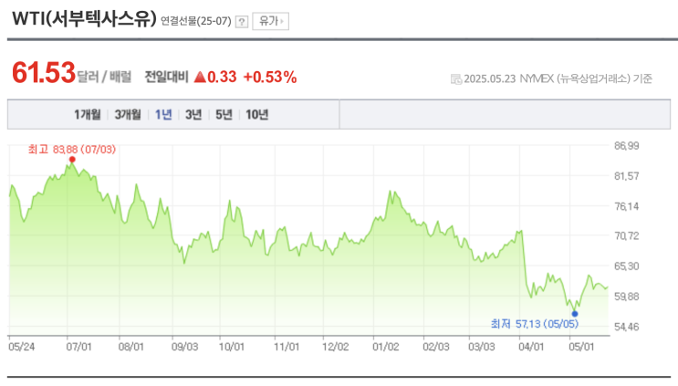  OPEC+ 추가증산 논의