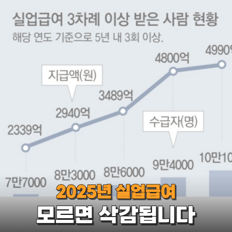  2025년 실업급여 모르면 삭감됩니다