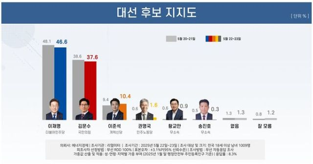  이재명 46.6%·김문수 37.6%·이준석 10.4%