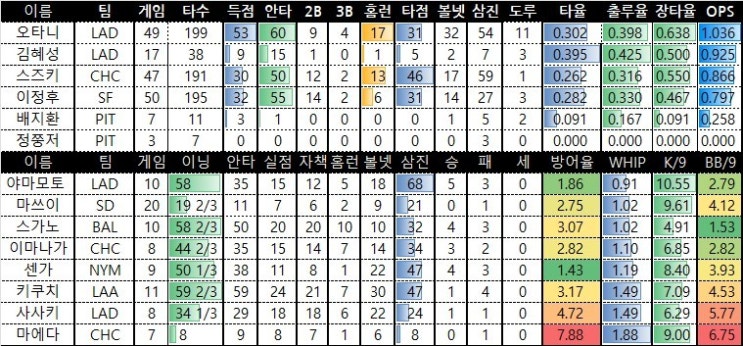 이정후 2<b>안타</b> 2득점 1볼넷 <b>김혜성</b> 1<b>안타</b> 키쿠치 첫승 팀순위및... 