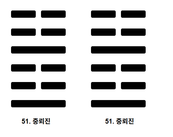  주역 제51번째 괘 중뢰진(重雷震) 완전 해설
