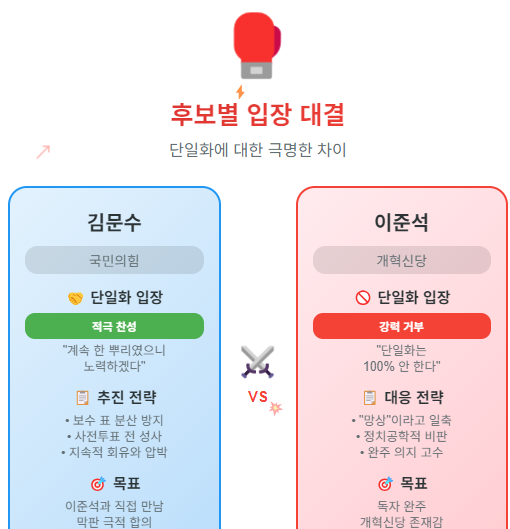 <b>이준석</b> 김문수 <b>단일화</b> 가능성은?