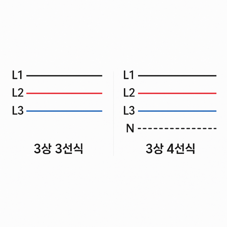  3상 3선식(220V/380V)과 3상 4선식(220V/380V) 전압 뜻 차이 용도