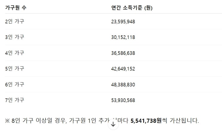  배우자, 미성년 자녀 초청을 위한 동반비자(F-3) - 재정요건에 대하여 (2025. 7.1. 기준)
