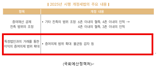  특정법인 증여에 불균등 감자 등 자본거래 추가