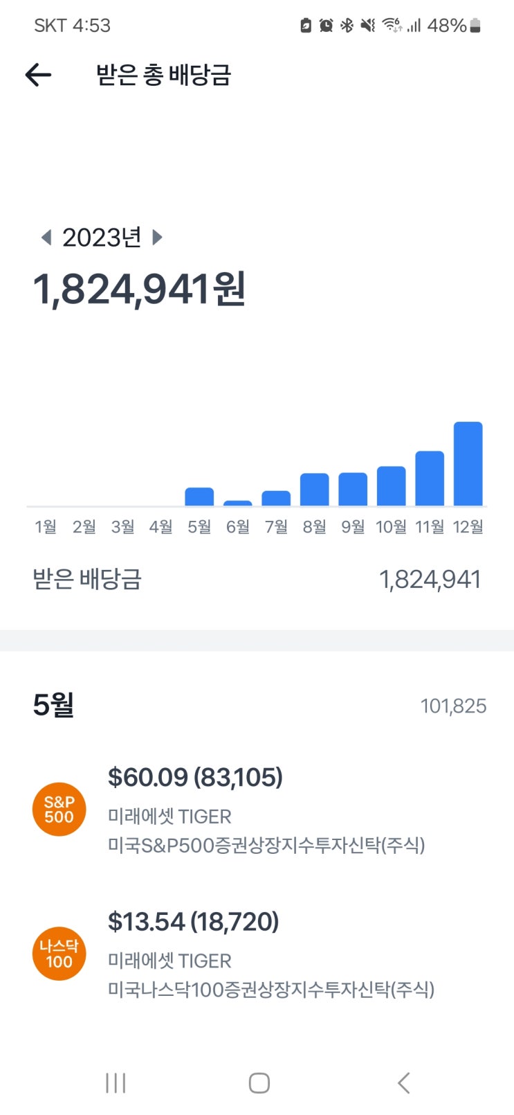  퇴직 후 5개월, 월배당 ETF 배당금 현황 중간 점검