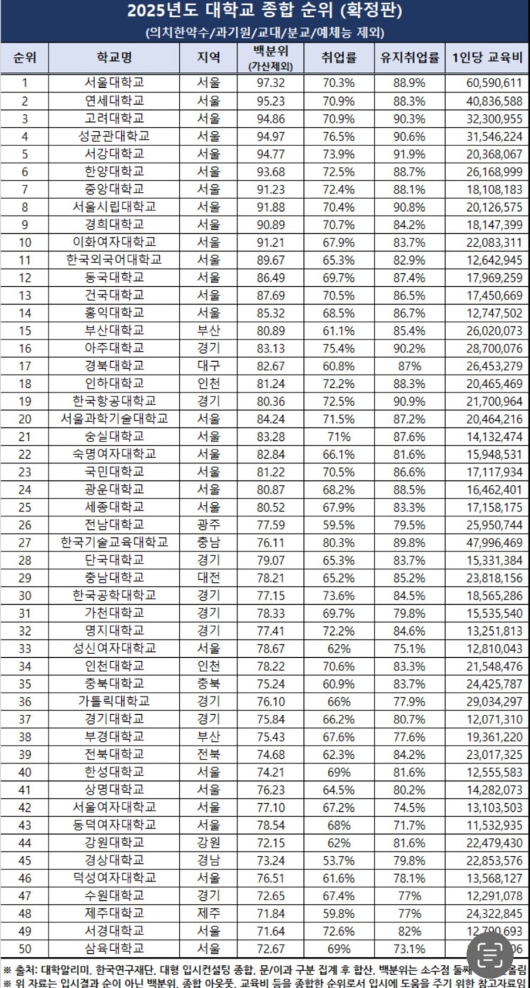 2025 한국 대학 순위 총정리 2025 한국 대학 순위 총정리