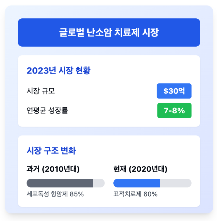  [신약개발이야기] 난소암 3편 - 치료제 개발 현황과 미래 트렌드