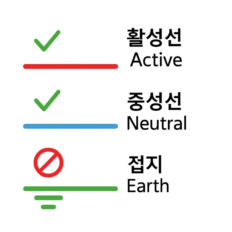  활성선 중성선(N상) 뜻과 접지선 차이