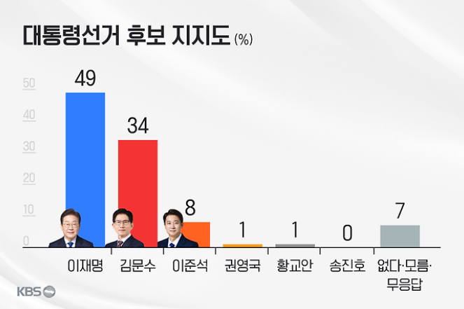 21대 대선 <b>이재명</b>, <b>김문수</b> 후보 <b>지지율</b> 및 미공표 여론조사