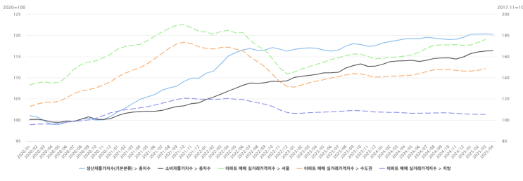  2020년 이후의 물가 상승과 아파트 가격