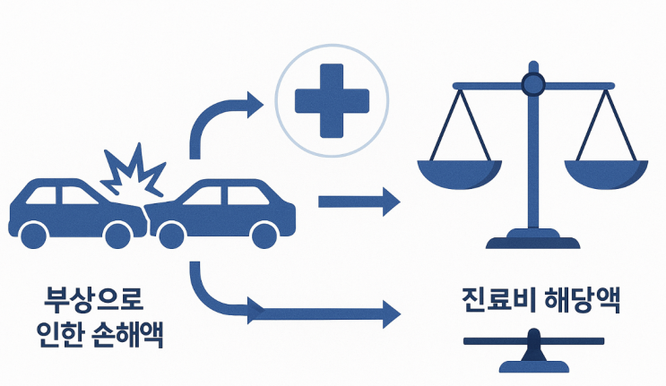  대법원 2025. 5. 15. 선고 2022다246146 판결 - "자동차손해배상법 시행령의 숨겨진 비밀, 진료비 해당액이란?"