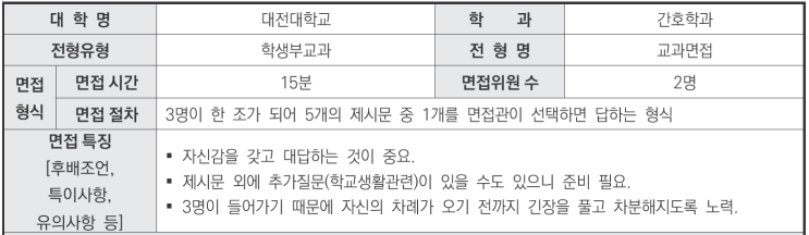  수원CMA비교과학원 2024학년도 대전대학교 간호학과 학생부교과 교과면접전형 면접 기출 문제