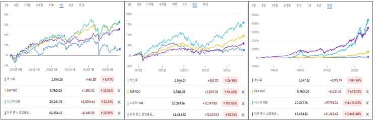  S&P500 등 미국 지수 ETF에 장기 투자해야 하는 이유
