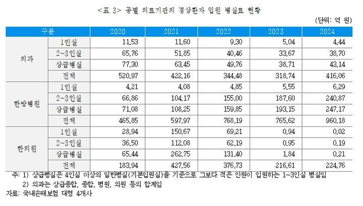 자동차보험 경상환자 상급병실 입원 제도 개선과 한방병원 진료비 증가 현황 자동차보험 경상환자 상급병실 입원 제도 개선과 한방병원 진료비 증가 현황