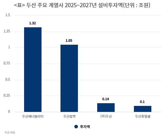 두산, 3년간 2.6조 설비투자…“SMR·수소 등 미래사업 가속” 두산, 3년간 2.6조 설비투자…“SMR·수소 등 미래사업 가속”