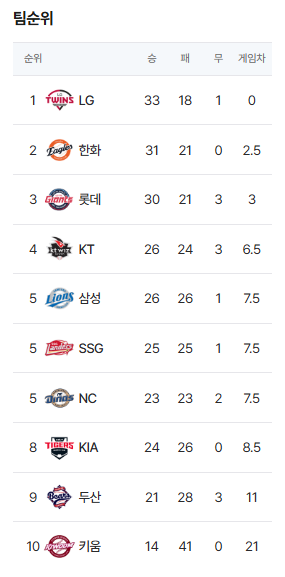 기아타이거즈 <b>윤도현</b>, 김도영이 될것인가? 김주형이 될것인가?