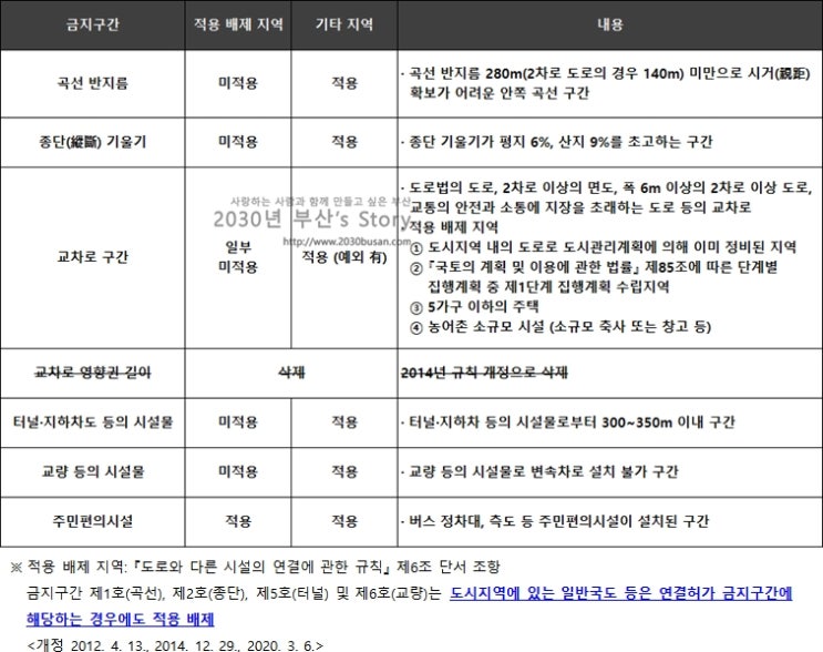  사거리 코너인데 맹지인가요?