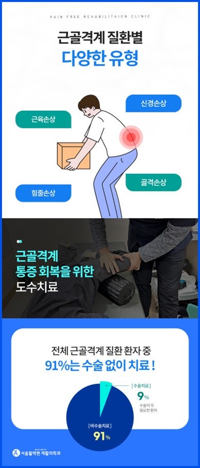 Cases requiring manual therapy — 본문 그림